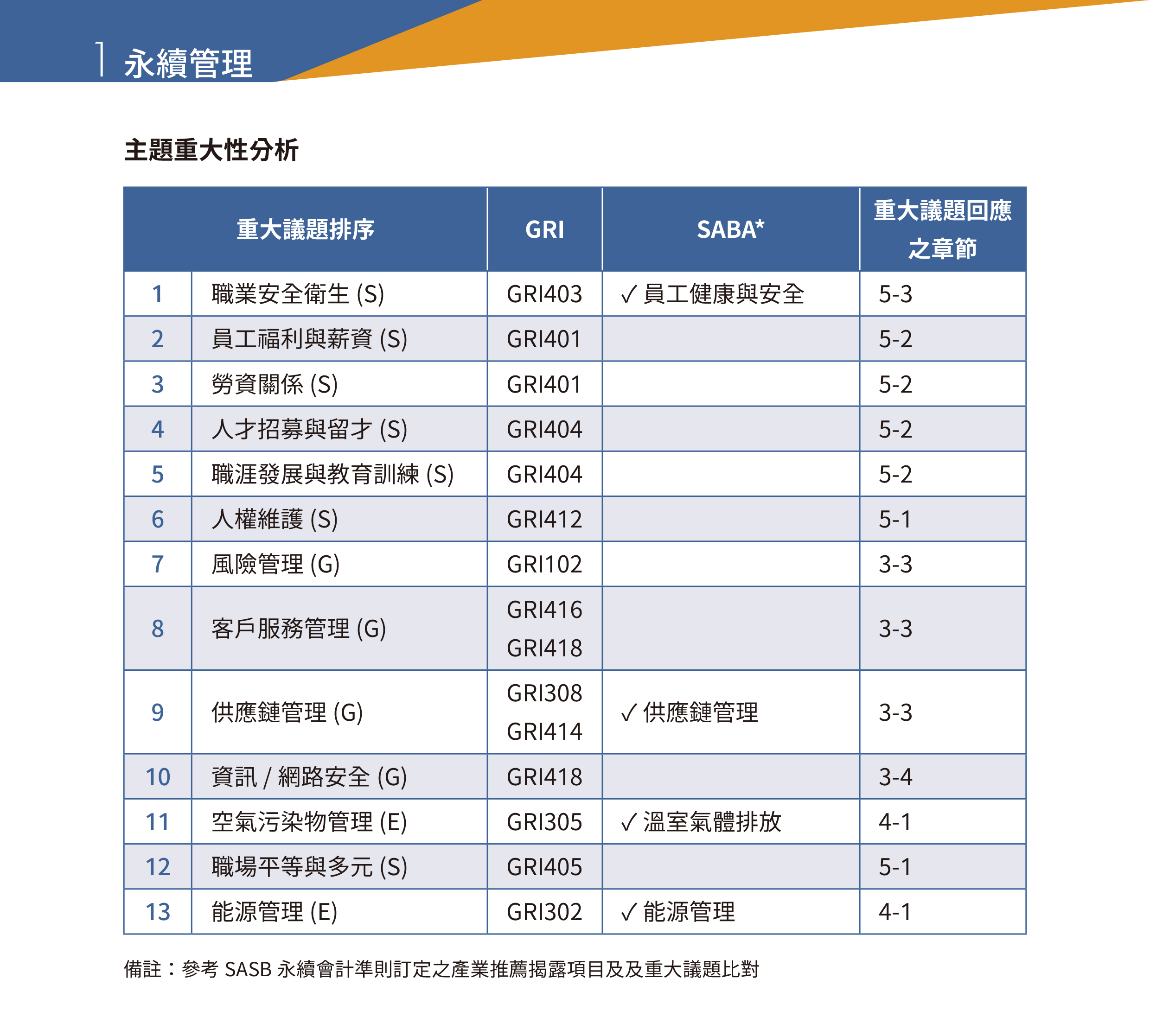 永冠能源2021年永續(xù)指標(biāo)報(bào)告_重大性分析14.jpg