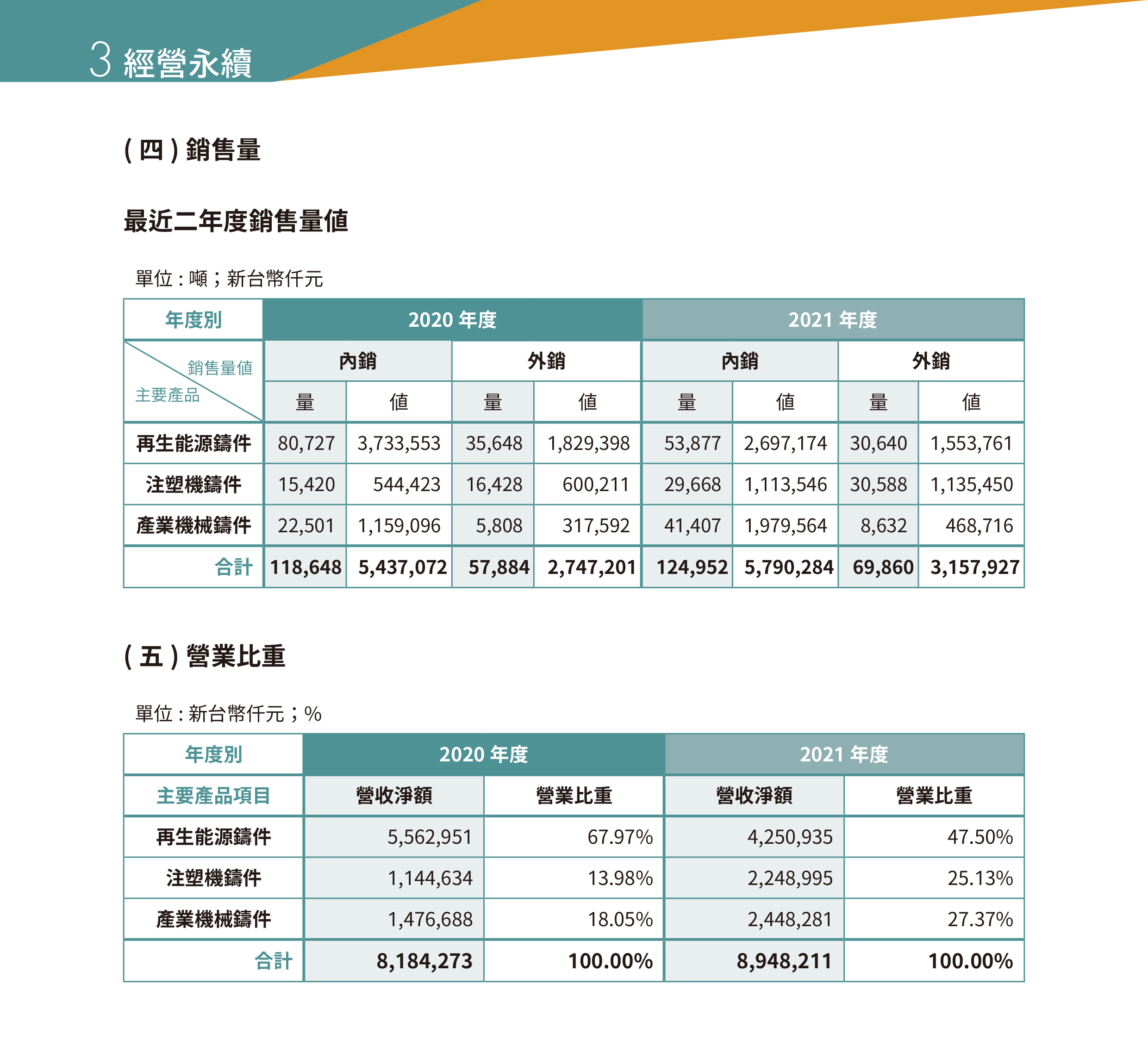 永冠能源2021年永續(xù)指標(biāo)報(bào)告_經(jīng)營(yíng)永續(xù)26.jpg