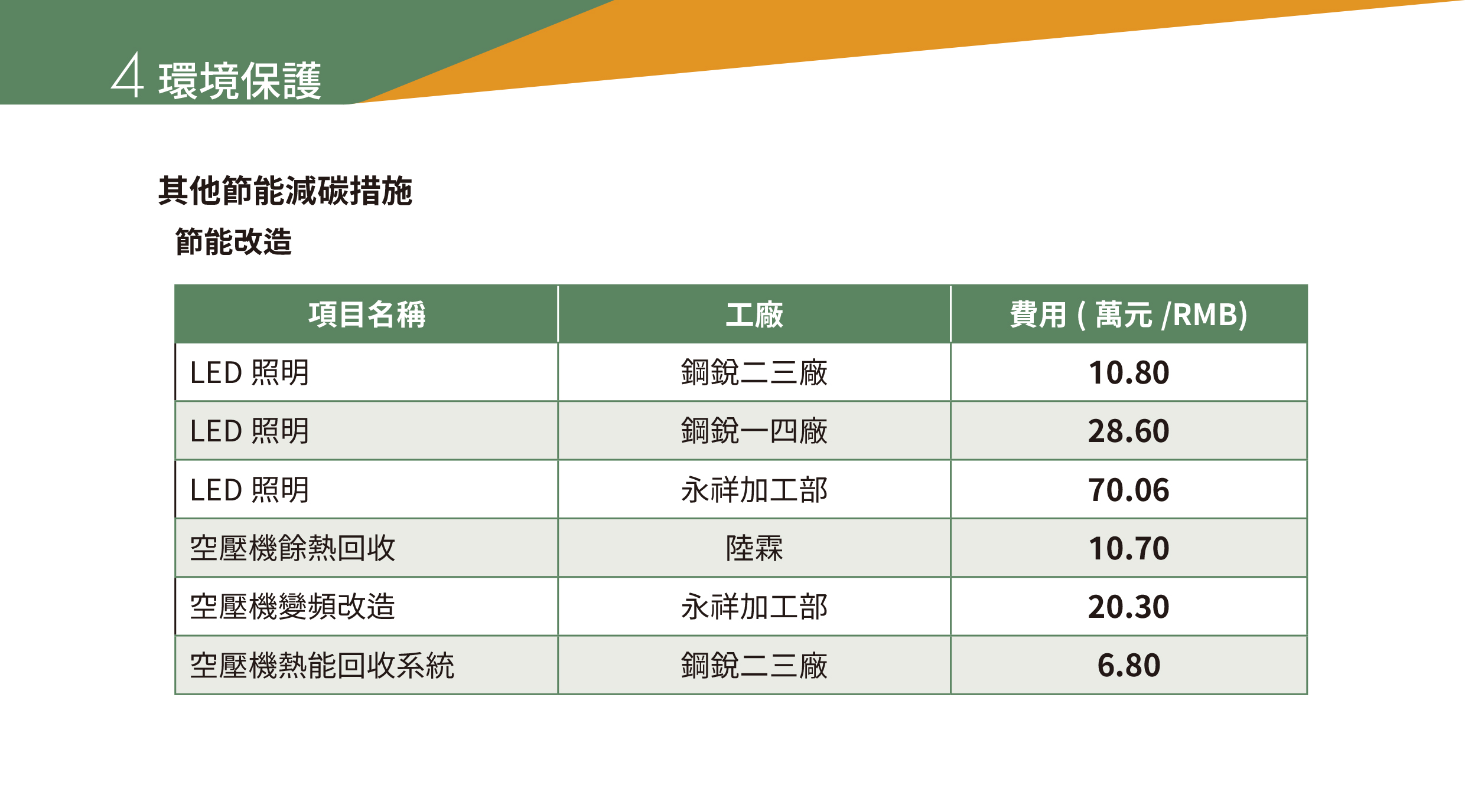 永冠能源2021年永續(xù)指標報告_能源資源利用40.jpg