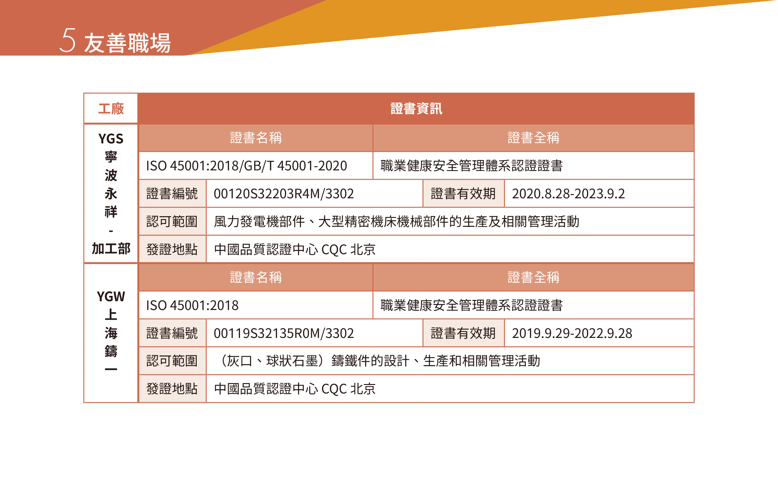 永冠能源2021年永續(xù)指標(biāo)報告_職業(yè)健康與安全46.jpg